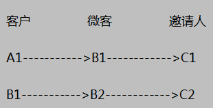 邀请人订单分佣奖励