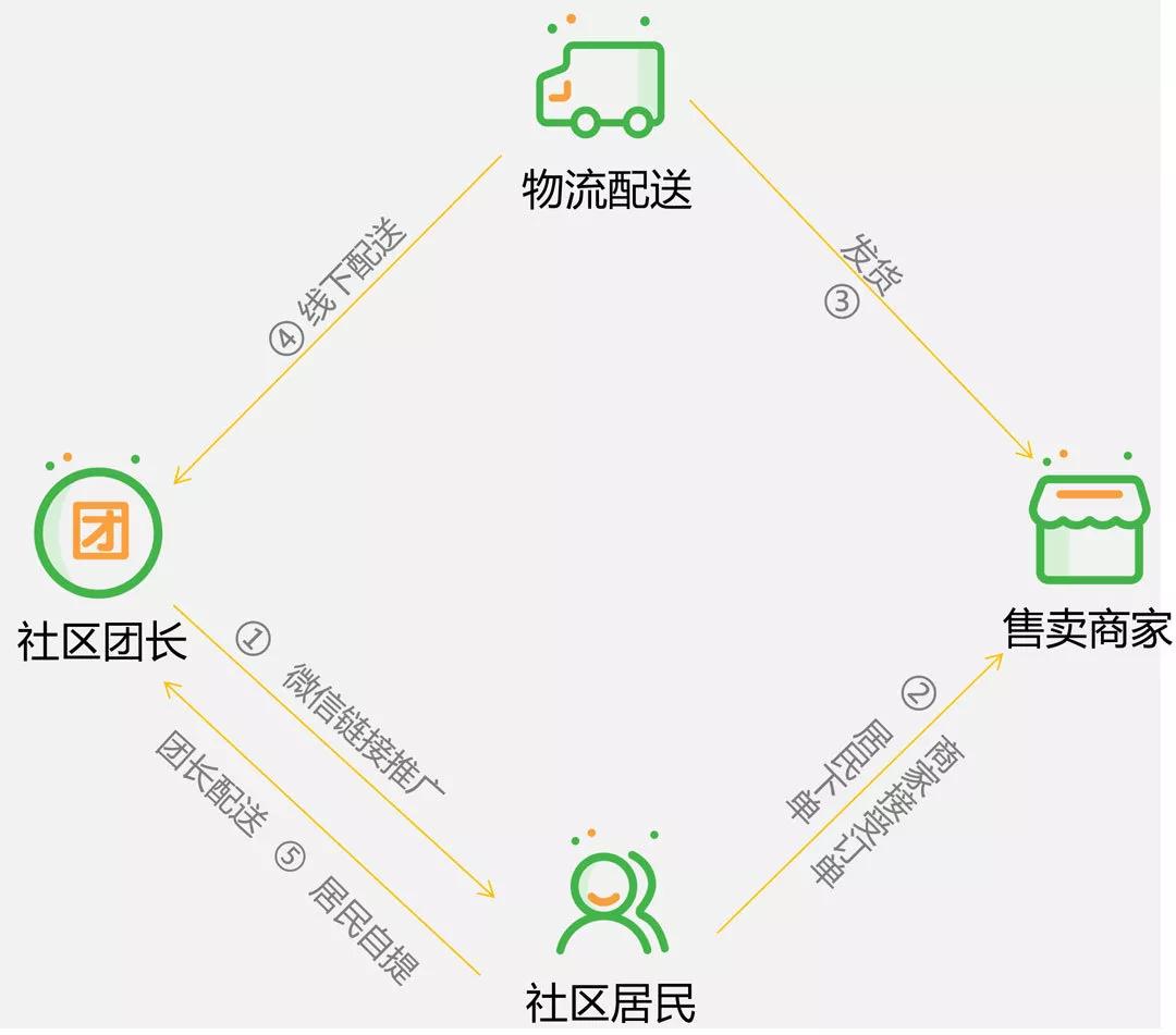 社区团购小程序